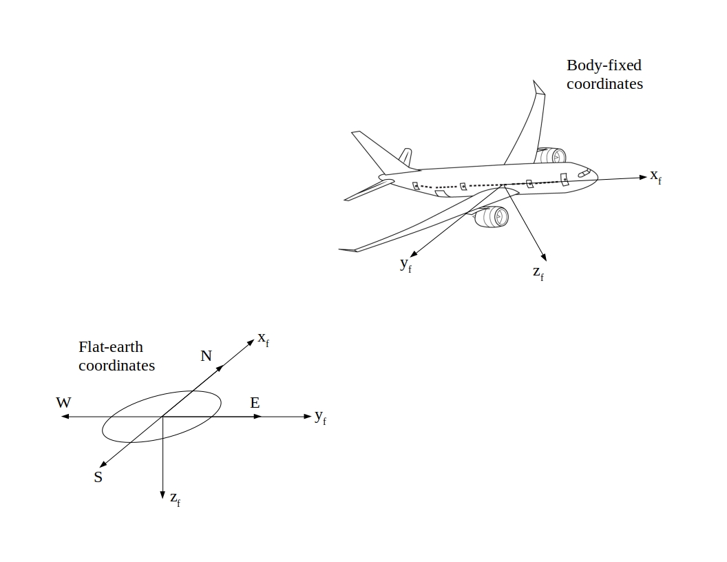 Coordinate Systems in MachUpX